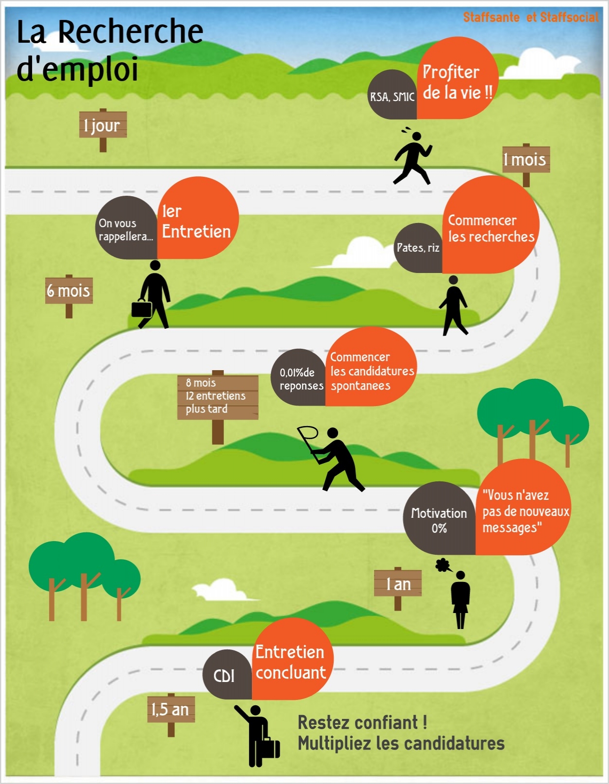 Infographie : La Recherche D'emploi | STAFFSANTÉ