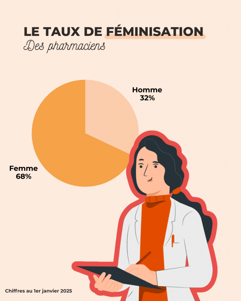feminisation pharmacien