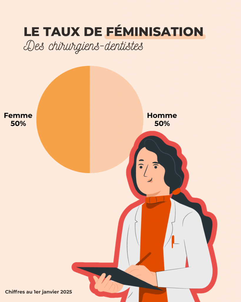 feminisation dentiste