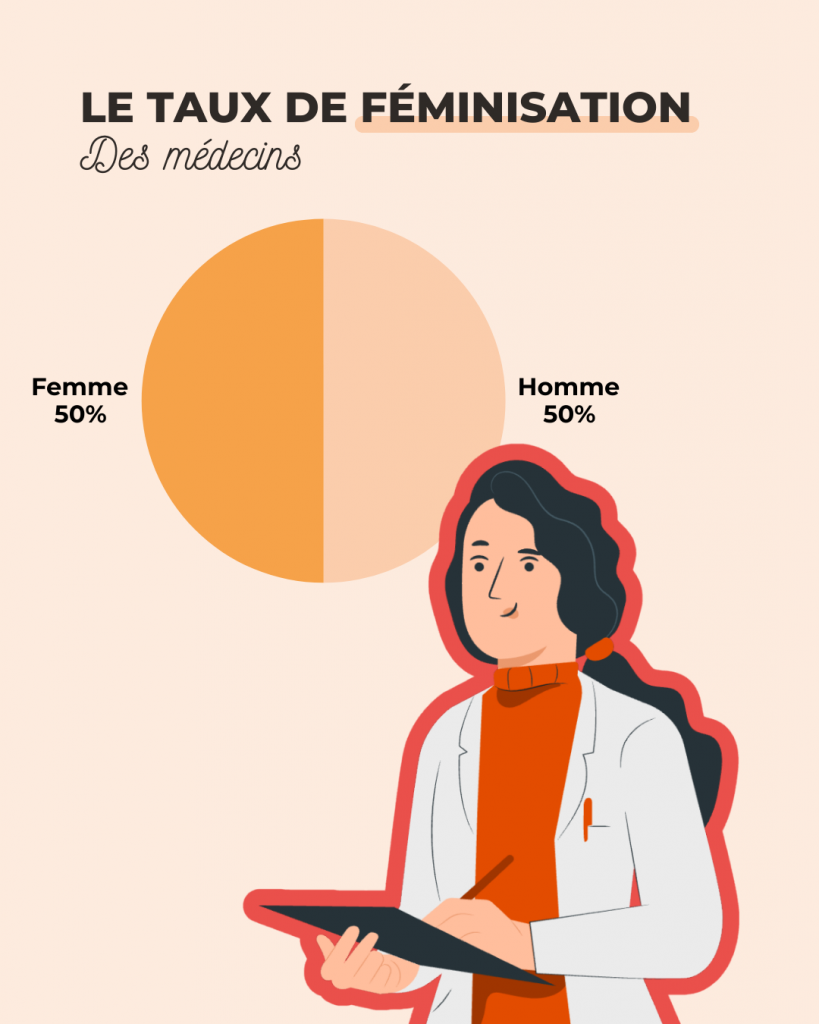 feminisation medecin